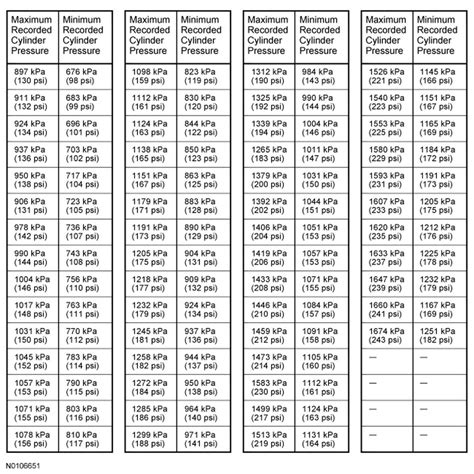 automotive compression test|cylinder engine compression test chart.